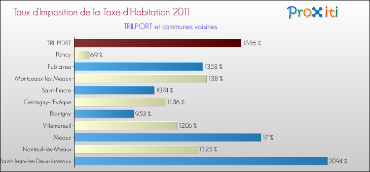 Taux d'imposition de la taxe d'habitation 2011 pour TRILPORT et les communes proches Comparaison des taux d'imposition de la taxe d'habitation 2011 pour TRILPORT et les communes voisines