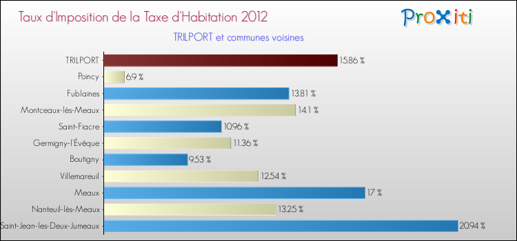 Taux d'imposition de la taxe d'habitation 2012 pour TRILPORT et les communes proches Comparaison des taux d'imposition de la taxe d'habitation 2012 pour TRILPORT et les communes voisines