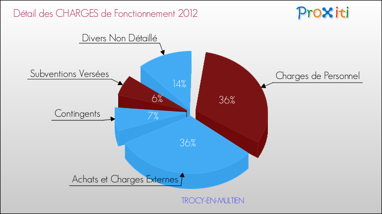 Décomposition des Charges de Fonctionnement 2012 de la commune de TROCY-EN-MULTIEN Charges de Fonctionnement 2012 pour la commune de TROCY-EN-MULTIEN