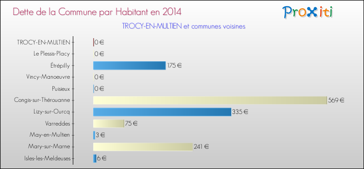 Dette par habitant de la commune en 2014 pour TROCY-EN-MULTIEN et les communes proches Comparaison de la dette par habitant de la commune en 2014 pour TROCY-EN-MULTIEN et les communes voisines