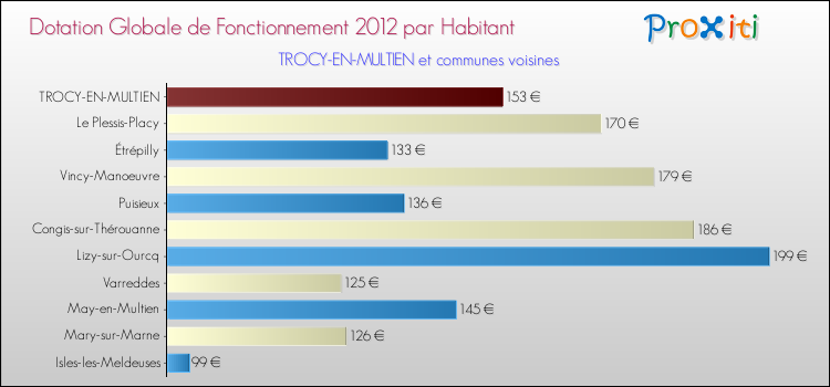 Montant des dotations globales de fonctionnement DGF par Habitant pour TROCY-EN-MULTIEN et les communes proches Comparaison des des dotations globales de fonctionnement DGF par habitant pour TROCY-EN-MULTIEN et les communes voisines