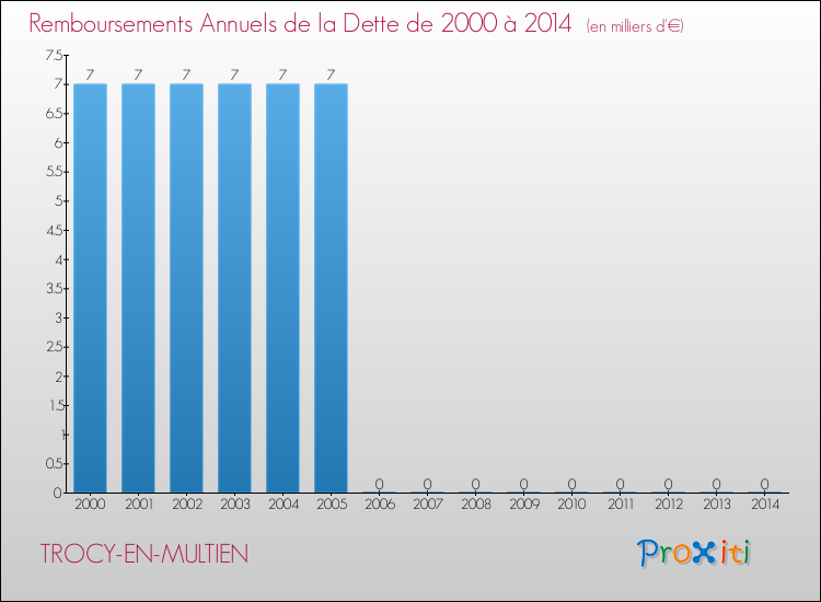 Evolution de l'annuité de la dette pour la commune de TROCY-EN-MULTIEN de 2000 à 2014 Annuités de la dette pour TROCY-EN-MULTIEN de 2000 à 2014