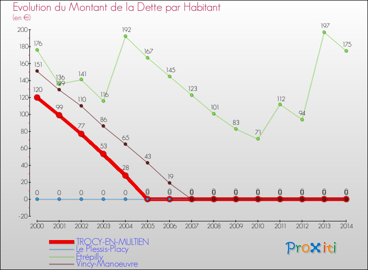 Evolution de la dette par habitant pour la commune de TROCY-EN-MULTIEN et les communes proches de 2000 à 2014 Comparaison de la dette par habitant pour TROCY-EN-MULTIEN et les communes voisines de 2000 à 2014