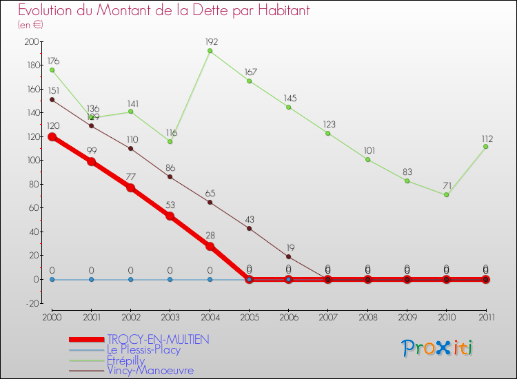 Evolution de la dette par habitant pour la commune de TROCY-EN-MULTIEN et les communes proches Comparaison de la dette par habitant pour TROCY-EN-MULTIEN et les communes voisines