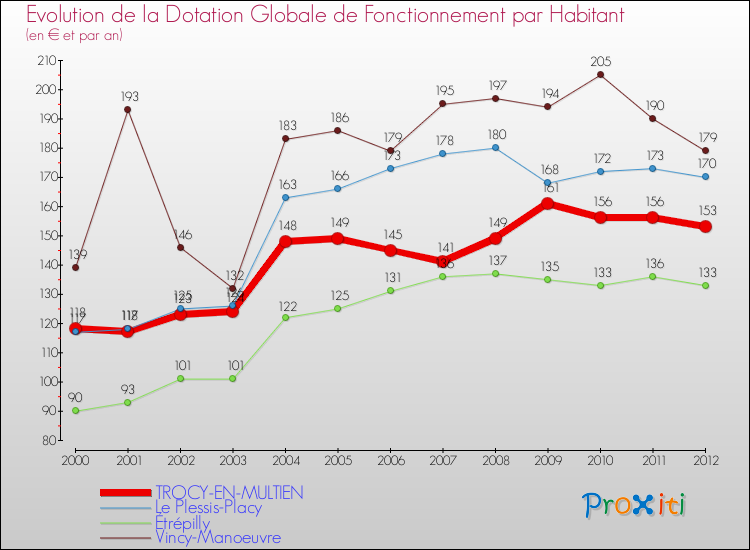Evolution et montant de la dotation globale de fonctionnement par Habitant pour TROCY-EN-MULTIEN et les communes proches Comparaison des dotations globales de fonctionnement par habitant pour TROCY-EN-MULTIEN et les communes voisines