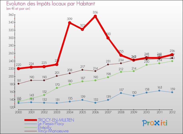 Evolution et montant des impôts locaux par Habitant pour TROCY-EN-MULTIEN et les communes proches Comparaison des impôts locaux par habitant pour TROCY-EN-MULTIEN et les communes voisines