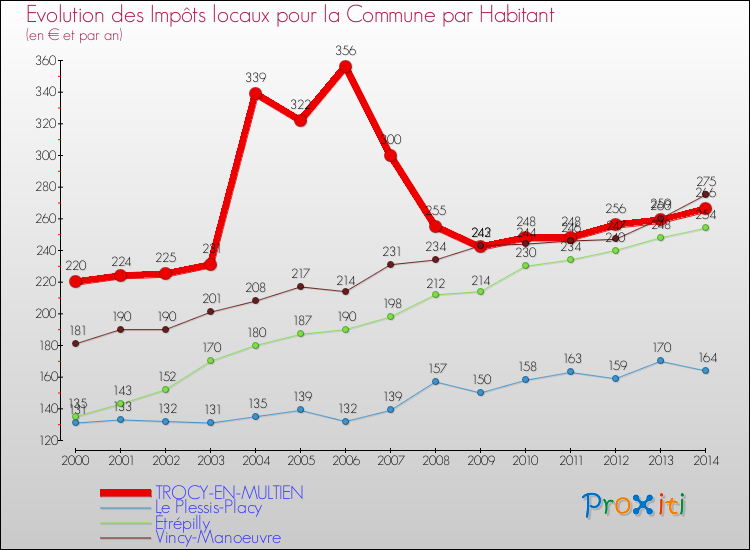 Evolution et montant des impôts locaux par Habitant pour TROCY-EN-MULTIEN et les communes proches de 2000 à 2014 Comparaison des impôts locaux par habitant pour TROCY-EN-MULTIEN et les communes voisines de 2000 à 2014
