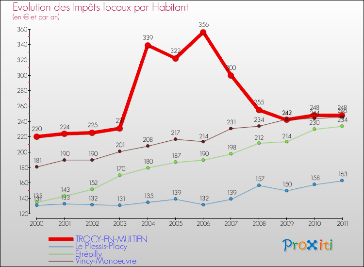 Evolution et montant des impôts locaux par Habitant pour TROCY-EN-MULTIEN et les communes proches Comparaison des impôts locaux par habitant pour TROCY-EN-MULTIEN et les communes voisines