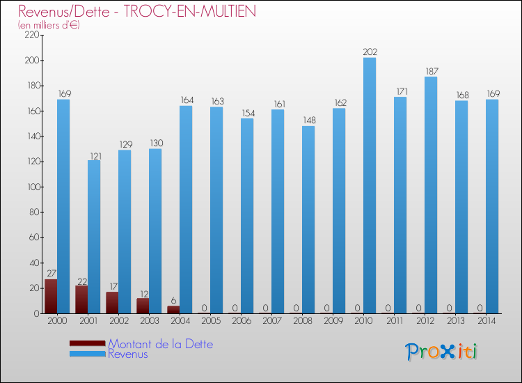 Evolution comparée de la dette et des revenus pour la commune de TROCY-EN-MULTIEN de 2000 à 2014 Comparaison de la dette et des revenus pour TROCY-EN-MULTIEN de 2000 à 2014