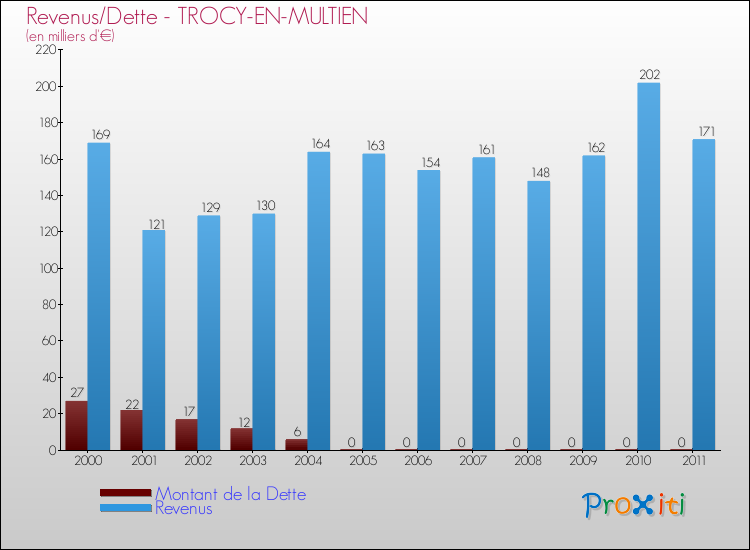 Evolution comparée de la dette et des revenus pour la commune de TROCY-EN-MULTIEN de 2000 à 2011 Comparaison de la dette et des revenus pour TROCY-EN-MULTIEN de 2000 à 2011