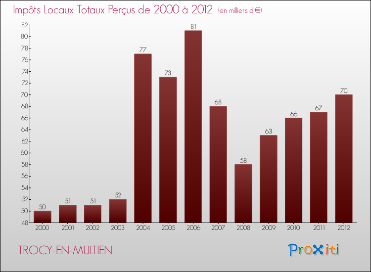 Evolution des Impôts Locaux pour la commune de TROCY-EN-MULTIEN de 2000 à 2012 Evolution des Impôts Locaux pour TROCY-EN-MULTIEN de 2000 à 2012