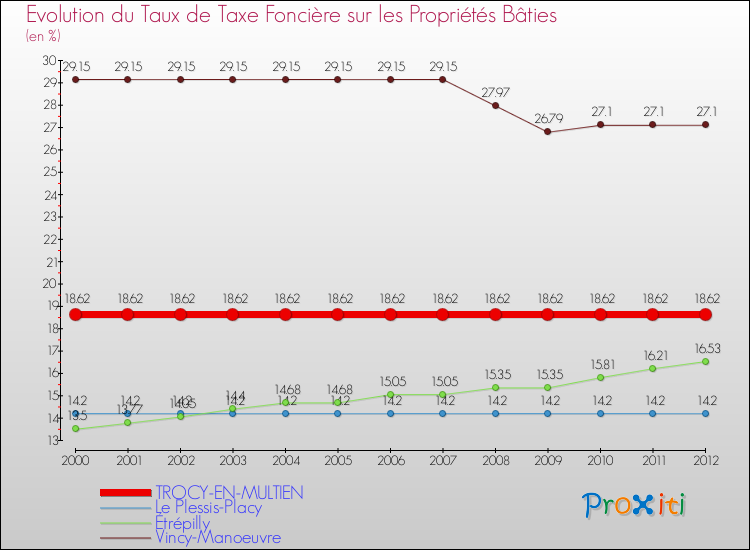Evolution du taux de la taxe foncière sur le bati pour TROCY-EN-MULTIEN et les communes proches de 2000 à 2012 Comparaison des taux de taxe foncière sur le bati pour TROCY-EN-MULTIEN et les communes voisines de 2000 à 2012