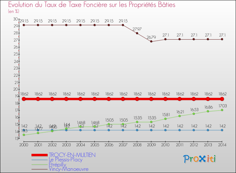 Evolution du taux de la taxe foncière sur le bati pour TROCY-EN-MULTIEN et les communes proches de 2000 à 2014 Comparaison des taux de taxe foncière sur le bati pour TROCY-EN-MULTIEN et les communes voisines de 2000 à 2014