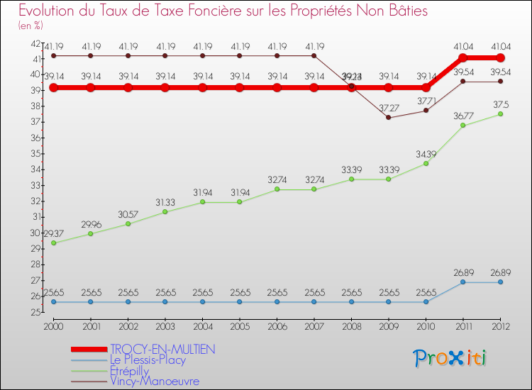 Evolution du taux de la taxe foncière sur les immeubles et terrains non batis pour TROCY-EN-MULTIEN et les communes proches de 2000 à 2012 Comparaison des taux de la taxe foncière sur les immeubles et terrains non batis pour TROCY-EN-MULTIEN et les communes voisines de 2000 à 2012