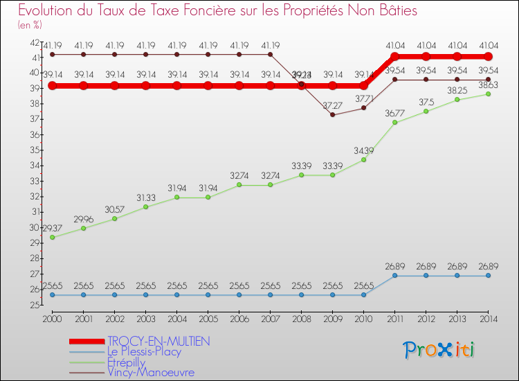 Evolution du taux de la taxe foncière sur les immeubles et terrains non batis pour TROCY-EN-MULTIEN et les communes proches de 2000 à 2014 Comparaison des taux de la taxe foncière sur les immeubles et terrains non batis pour TROCY-EN-MULTIEN et les communes voisines de 2000 à 2014