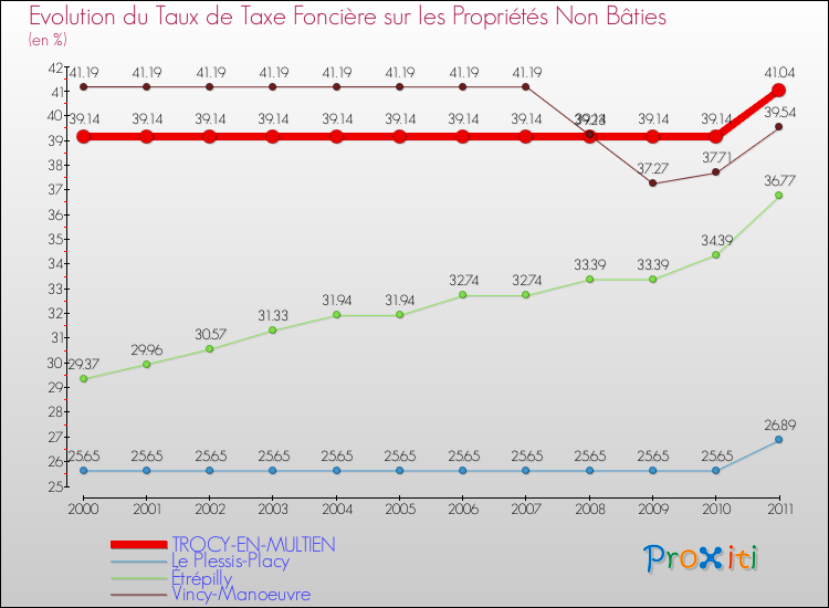 Evolution du taux de la taxe foncière sur les immeubles et terrains non batis pour TROCY-EN-MULTIEN et les communes proches Comparaison des taux de la taxe foncière sur les immeubles et terrains non batis pour TROCY-EN-MULTIEN et les communes voisines