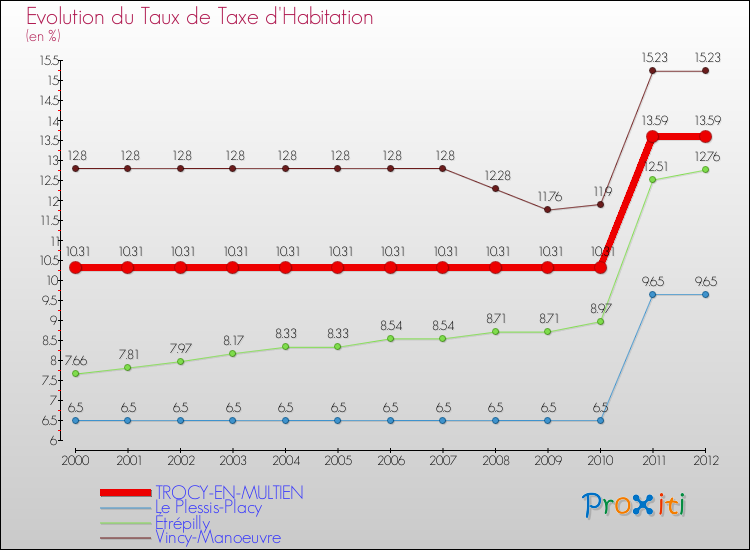 Evolution du taux de la taxe d'habitation pour TROCY-EN-MULTIEN et les communes proches Comparaison des taux de la taxe d'habitation pour TROCY-EN-MULTIEN et les communes voisines