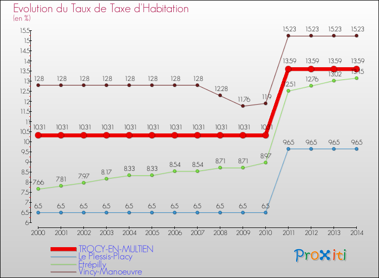 Evolution du taux de la taxe d'habitation pour TROCY-EN-MULTIEN et les communes proches de 2000 à 2014 Comparaison des taux de la taxe d'habitation pour TROCY-EN-MULTIEN et les communes voisines de 2000 à 2014