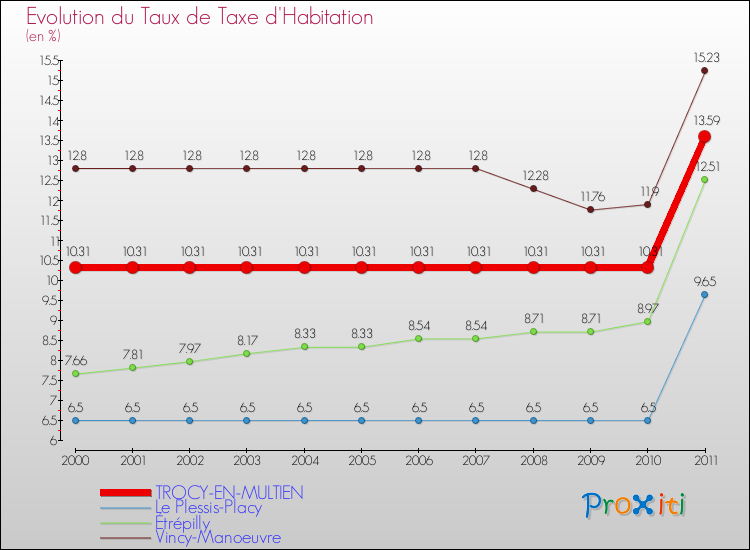 Evolution du taux de la taxe d'habitation pour TROCY-EN-MULTIEN et les communes proches Comparaison des taux de la taxe d'habitation pour TROCY-EN-MULTIEN et les communes voisines
