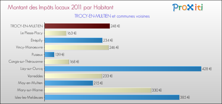 Montant des impôts locaux par Habitant pour TROCY-EN-MULTIEN et les communes proches Comparaison des impôts locaux par habitant pour TROCY-EN-MULTIEN et les communes voisines