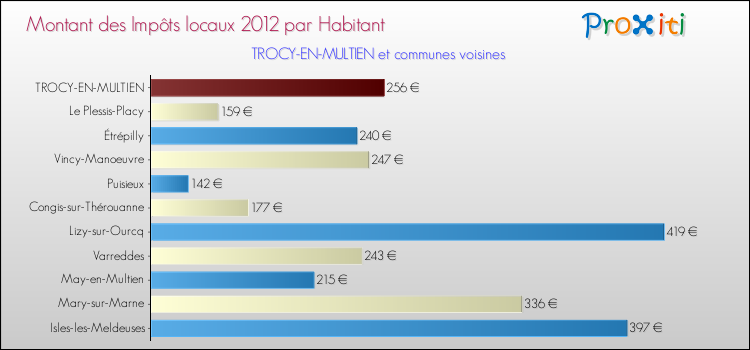 Montant des impôts locaux par Habitant pour TROCY-EN-MULTIEN et les communes proches Comparaison des impôts locaux par habitant pour TROCY-EN-MULTIEN et les communes voisines