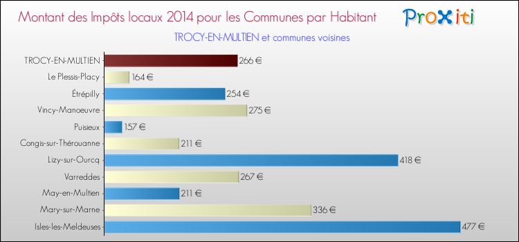 Montant des impôts locaux par Habitant pour TROCY-EN-MULTIEN et les communes proches en 2014 Comparaison des impôts locaux par habitant pour TROCY-EN-MULTIEN et les communes voisines en 2014