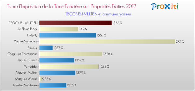 Taux d'imposition de la taxe foncière sur le bati 2012 pour TROCY-EN-MULTIEN et les communes proches Comparaison des taux d'imposition de la taxe foncière sur le bati 2012 pour TROCY-EN-MULTIEN et les communes voisines