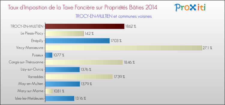 Taux d'imposition de la taxe foncière sur le bati 2014 pour TROCY-EN-MULTIEN et les communes proches Comparaison des taux d'imposition de la taxe foncière sur le bati 2014 pour TROCY-EN-MULTIEN et les communes voisines