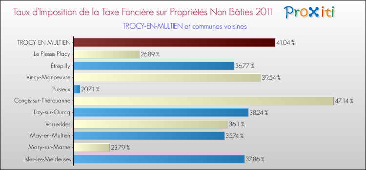 Taux d'imposition de la taxe foncière sur les immeubles et terrains non batis 2011 pour TROCY-EN-MULTIEN et les communes proches Comparaison des taux d'imposition de la taxe foncière sur les immeubles et terrains non batis 2011 pour TROCY-EN-MULTIEN et les communes voisines