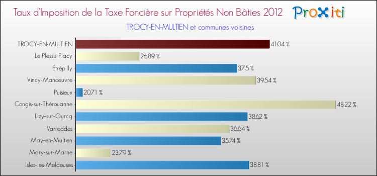 Taux d'imposition de la taxe foncière sur les immeubles et terrains non batis 2012 pour TROCY-EN-MULTIEN et les communes proches Comparaison des taux d'imposition de la taxe foncière sur les immeubles et terrains non batis 2012 pour TROCY-EN-MULTIEN et les communes voisines