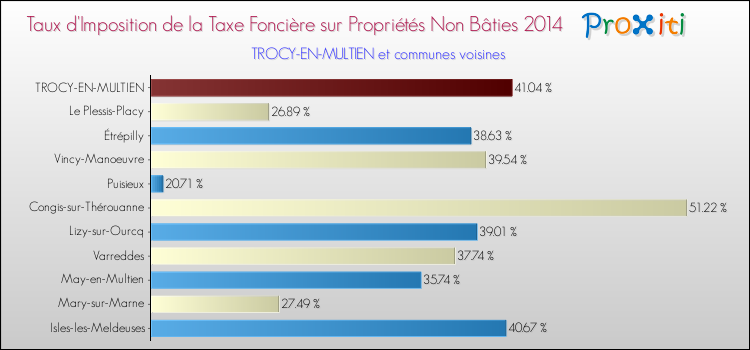Taux d'imposition de la taxe foncière sur les immeubles et terrains non batis 2014 pour TROCY-EN-MULTIEN et les communes proches Comparaison des taux d'imposition de la taxe foncière sur les immeubles et terrains non batis 2014 pour TROCY-EN-MULTIEN et les communes voisines