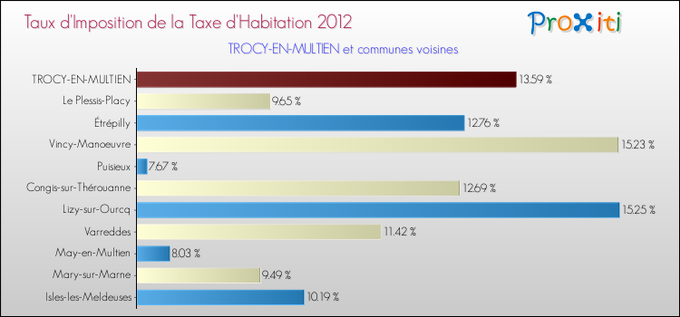 Taux d'imposition de la taxe d'habitation 2012 pour TROCY-EN-MULTIEN et les communes proches Comparaison des taux d'imposition de la taxe d'habitation 2012 pour TROCY-EN-MULTIEN et les communes voisines