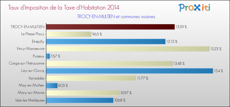 Taux d'imposition de la taxe d'habitation 2014 pour TROCY-EN-MULTIEN et les communes proches Comparaison des taux d'imposition de la taxe d'habitation 2014 pour TROCY-EN-MULTIEN et les communes voisines
