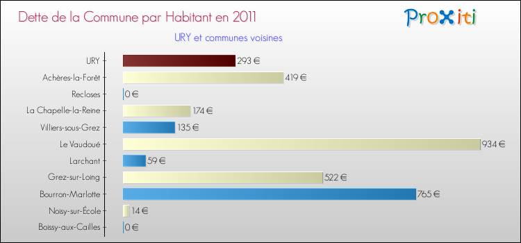 Dette par habitant de la commune en 2011 pour URY et les communes proches Comparaison de la dette par habitant de la commune en 2011 pour URY et les communes voisines