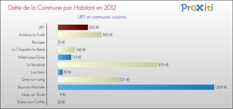 Dette par habitant de la commune en 2012 pour URY et les communes proches Comparaison de la dette par habitant de la commune en 2012 pour URY et les communes voisines