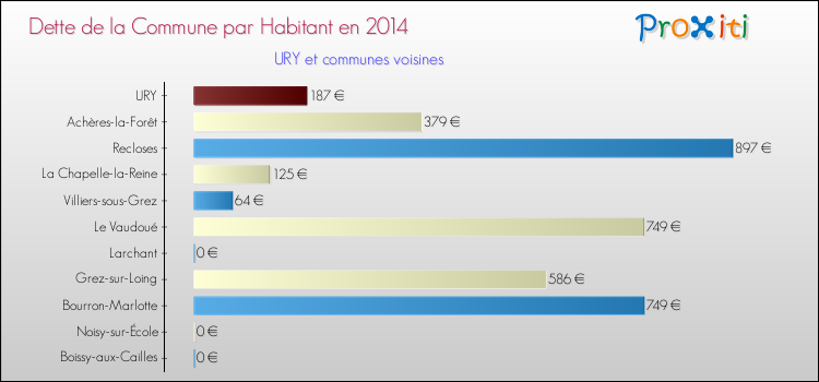 Dette par habitant de la commune en 2014 pour URY et les communes proches Comparaison de la dette par habitant de la commune en 2014 pour URY et les communes voisines