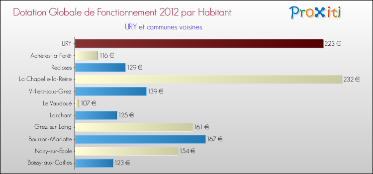 Montant des dotations globales de fonctionnement DGF par Habitant pour URY et les communes proches Comparaison des des dotations globales de fonctionnement DGF par habitant pour URY et les communes voisines