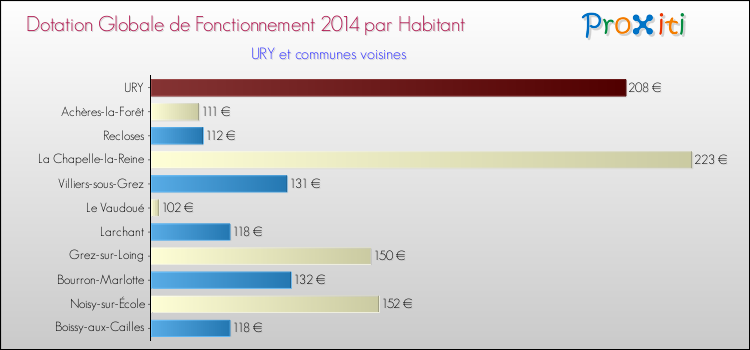 Montant des dotations globales de fonctionnement DGF par Habitant pour URY et les communes proches en 2014. Comparaison des des dotations globales de fonctionnement DGF par habitant pour URY et les communes voisines en 2014.