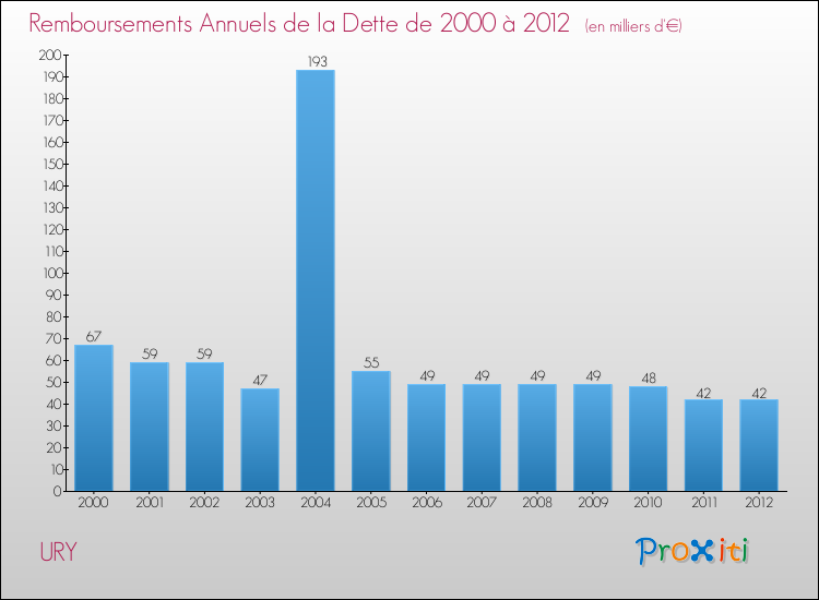 Evolution de l'annuité de la dette pour la commune de URY de 2000 à 2012 Annuités de la dette pour URY de 2000 à 2012