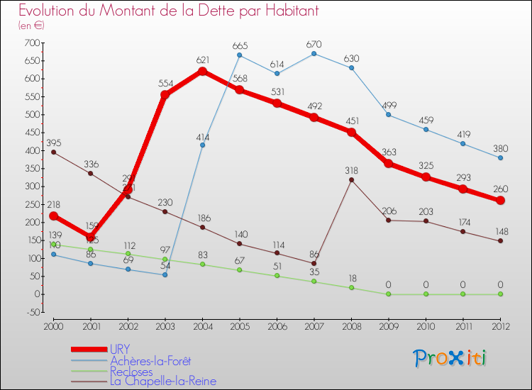 Evolution de la dette par habitant pour la commune de URY et les communes proches de 2000 à 2012 Comparaison de la dette par habitant pour URY et les communes voisines de 2000 à 2012