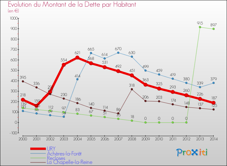 Evolution de la dette par habitant pour la commune de URY et les communes proches de 2000 à 2014 Comparaison de la dette par habitant pour URY et les communes voisines de 2000 à 2014