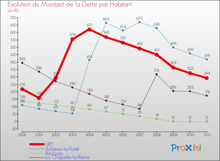 Evolution de la dette par habitant pour la commune de URY et les communes proches Comparaison de la dette par habitant pour URY et les communes voisines