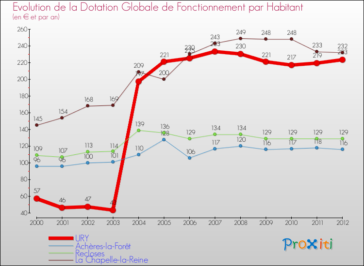 Evolution et montant de la dotation globale de fonctionnement par Habitant pour URY et les communes proches Comparaison des dotations globales de fonctionnement par habitant pour URY et les communes voisines