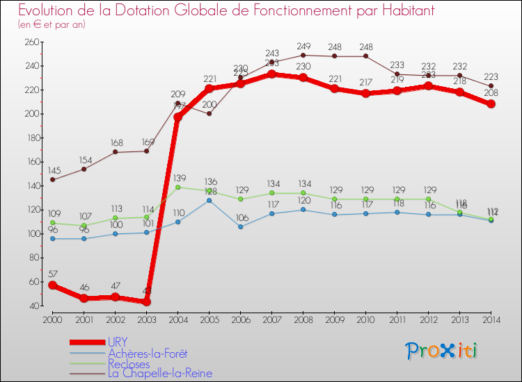 Evolution et montant de la dotation globale de fonctionnement par Habitant pour URY et les communes proches de 2000 à 2014. Comparaison des dotations globales de fonctionnement par habitant pour URY et les communes voisines de 2000 à 2014.