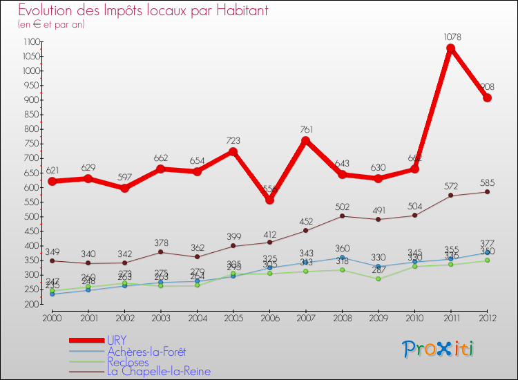 Evolution et montant des impôts locaux par Habitant pour URY et les communes proches Comparaison des impôts locaux par habitant pour URY et les communes voisines