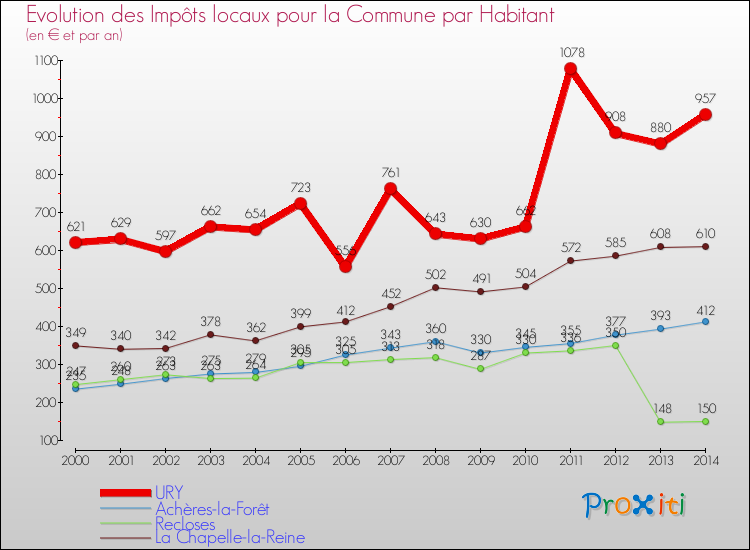 Evolution et montant des impôts locaux par Habitant pour URY et les communes proches de 2000 à 2014 Comparaison des impôts locaux par habitant pour URY et les communes voisines de 2000 à 2014