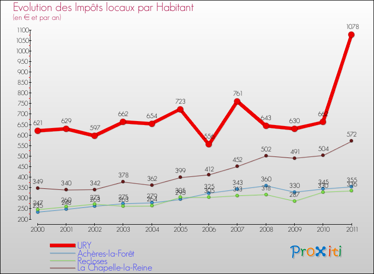 Evolution et montant des impôts locaux par Habitant pour URY et les communes proches Comparaison des impôts locaux par habitant pour URY et les communes voisines