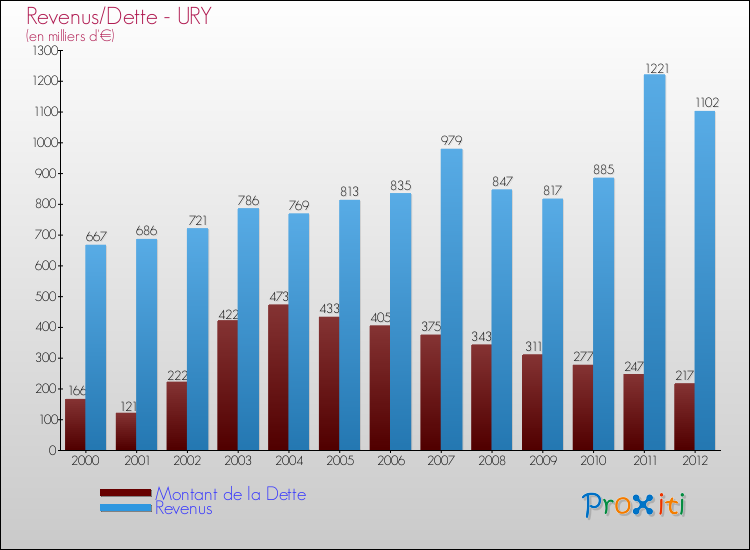 Evolution comparée de la dette et des revenus pour la commune de URY de 2000 à 2012 Comparaison de la dette et des revenus pour URY de 2000 à 2012