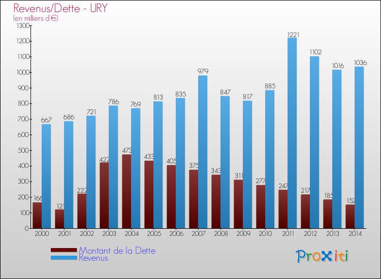 Evolution comparée de la dette et des revenus pour la commune de URY de 2000 à 2014 Comparaison de la dette et des revenus pour URY de 2000 à 2014