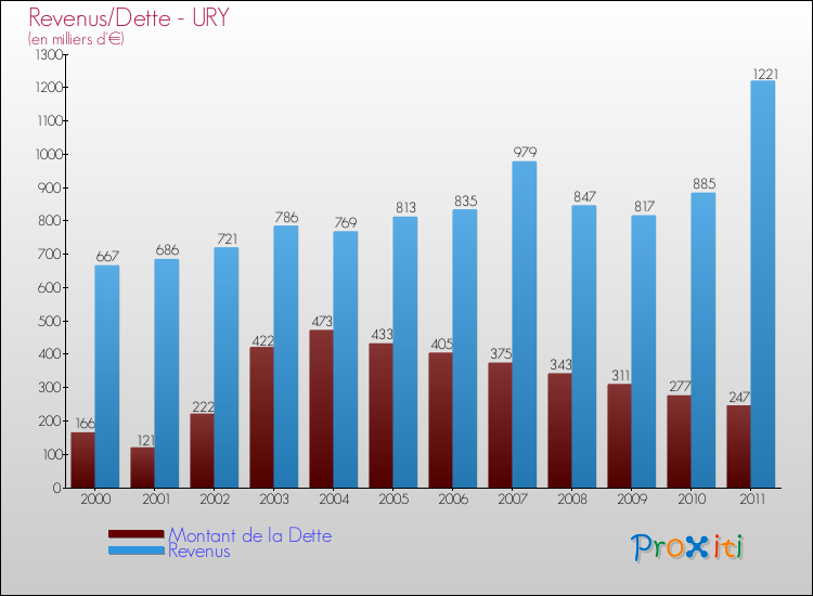 Evolution comparée de la dette et des revenus pour la commune de URY de 2000 à 2011 Comparaison de la dette et des revenus pour URY de 2000 à 2011